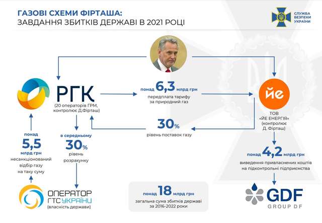 Фірташ розкрадав понад 70% коштів, що виділялися на закупівлю блакитного палива_1