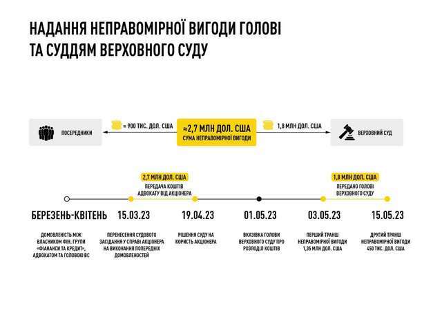 НАБУ і САП додатково вилучили майже $500 тис. у справі голови ВС Князєва_1