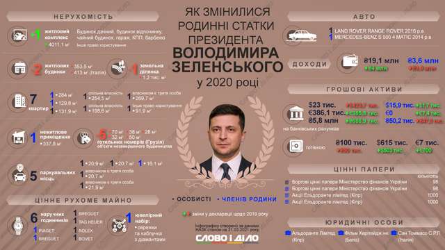 Квартиру Зеленського у тимчасово окупованому Криму