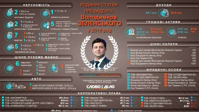 Квартиру Зеленського у тимчасово окупованому Криму