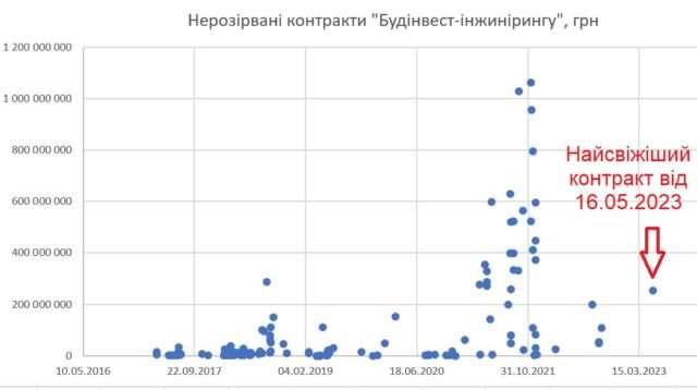 В Україні відсутня