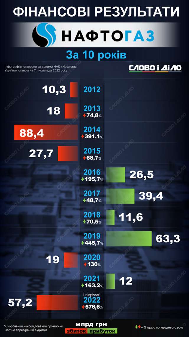 З 2019 року маємо монополію 