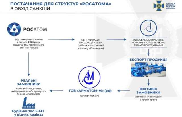 Київська компанія допомагала “Росатому” будувати 5 АЕС у різних країнах_1