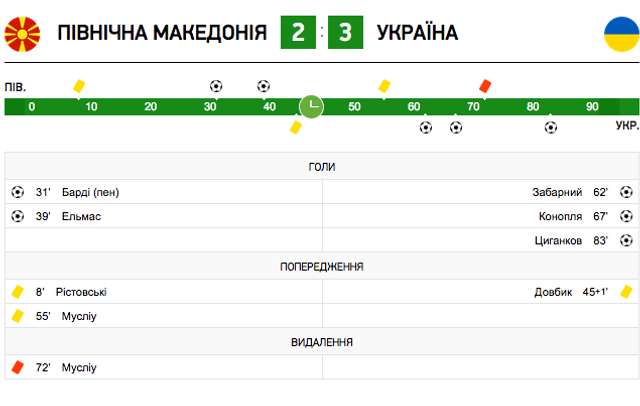 У надважкому поєдинку збірна України здобула виїзну перемогу на Північною Македонією_2