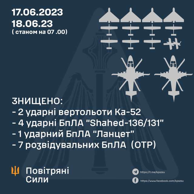Сили ППО знищили два ударні вертольоти противника та 12 безпілотників_1