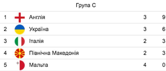 Збірна України обіграла Мальту у кваліфікації Євро-2024_1