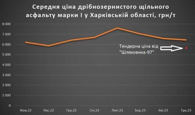 Схема: як на мільярдних тендерах роблять аномальні ціни асфальту_1