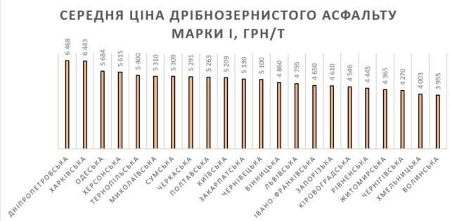 Схема: як на мільярдних тендерах роблять аномальні ціни асфальту_3