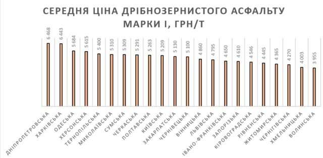 Схема: як на мільярдних тендерах роблять аномальні ціни асфальту_4