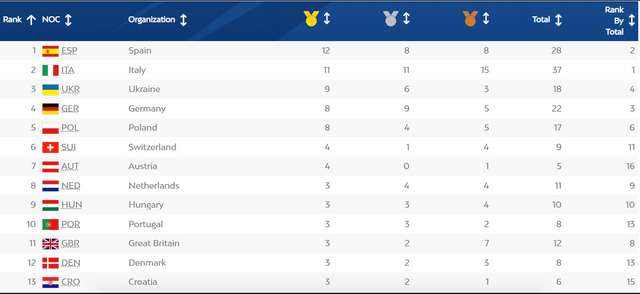 Україна піднялася на третє місце в медальному заліку Європейських ігор_12