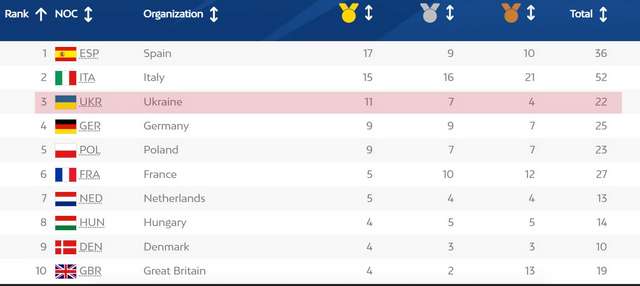 Україна зберігає третє місце в медальному заліку Європейських ігор-2023_10