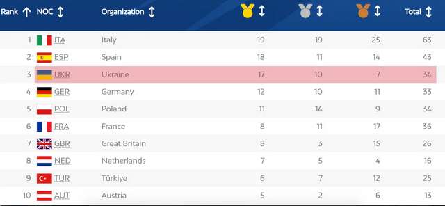 Вчора на Європейських іграх-2023 українські спортсмени завоювали 9 медалей_20