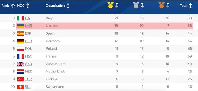 Європейські ігри 2023: збірна України вийшла на 2 місце медального заліку_6