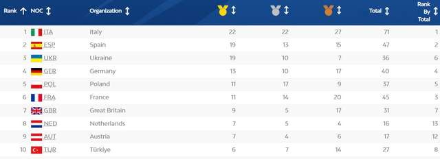 Медальний залік Європейських ігор-2023_2