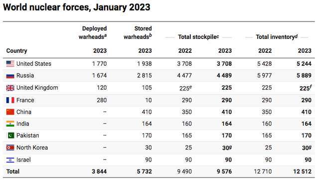 Близько 3 844 боєголовок розгорнуті на ракетах і літаках, а близько 2 тис. (майже всі належать США або росії) знаходяться у стані підвищеної боєздатності.