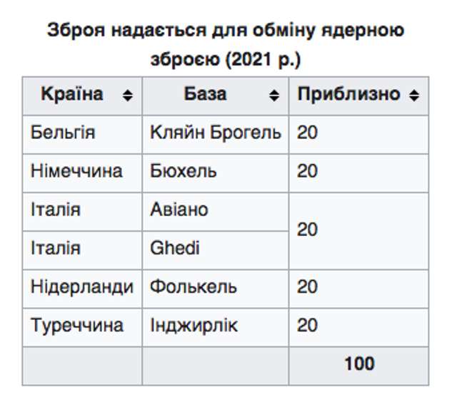 Польща хоче розмістити на своїй території ядерну зброю_1
