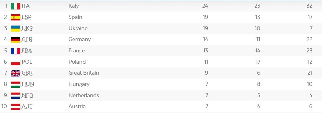 Україна залишилася в топ-3 медального заліку Європейських ігор після дев'ятого дня змагань_1