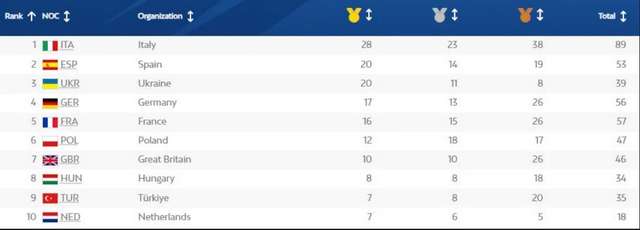 Україна залишається в топ-3 медального заліку Європейських ігор_8