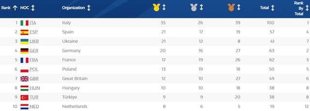 Україна посіла третє місце у медальному заліку Європейських ігор-2023: усі результати_8
