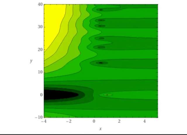 Декілька нулів дзета-функції Рімана проявляються у вигляді темних плям уздовж вертикальної лінії x=½.