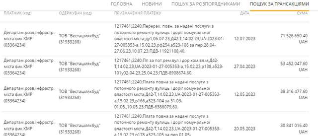 Майже пів мільярда гривень влада спрямувала на ремонт доріг Кривого Рогу