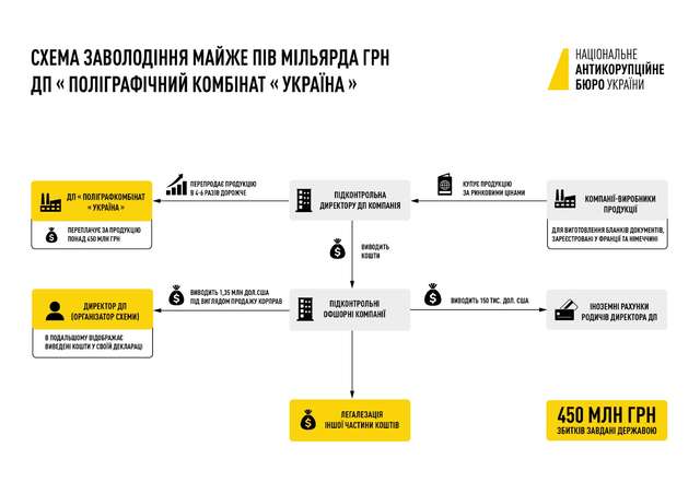 НАБУ та САП викрито міжнародну корупційну схему на пів мільярда гривень збитків_4