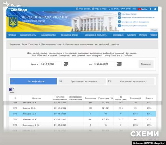 «Слуга неукраїнського народу» Холодов із січня не ходить у Раду_3