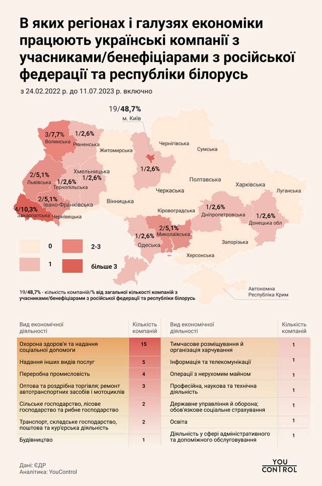 В Україні продовжують відкриватися компанії зі зв’язками в росії та білорусі_3