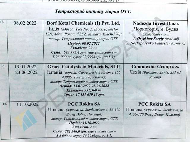 Чеська Nadezda Invest D.o.o. купувала український тетрахлорид титану