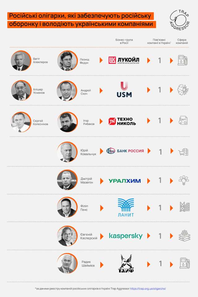 В Україні досі не конфісковані бізнеси 25 російських олігархів_3
