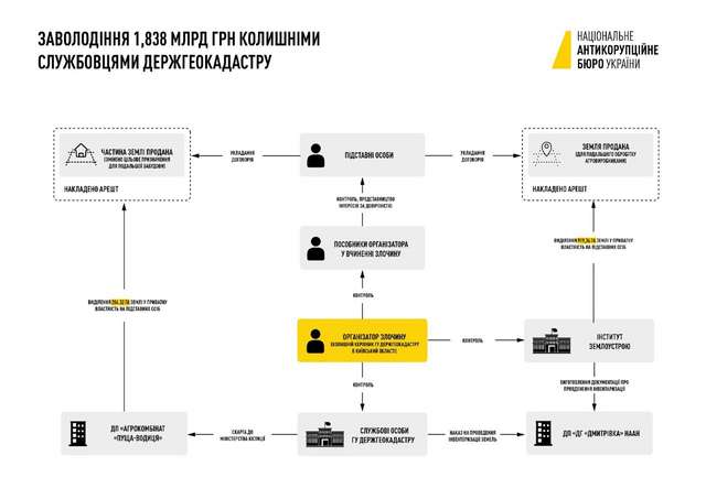 Правоохоронці викрили злочинців, які заволоділи землями під Києвом на майже 2 мільярди_1