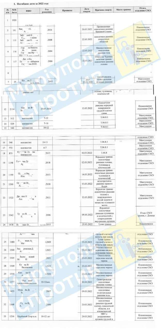 Окупанти склали список вбитих ними дітей під час облоги Маріуполя_1