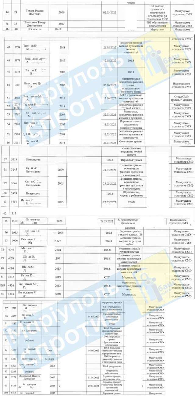 Окупанти склали список вбитих ними дітей під час облоги Маріуполя_3
