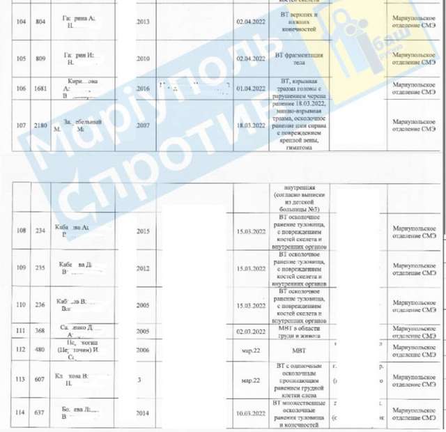 Окупанти склали список вбитих ними дітей під час облоги Маріуполя_5