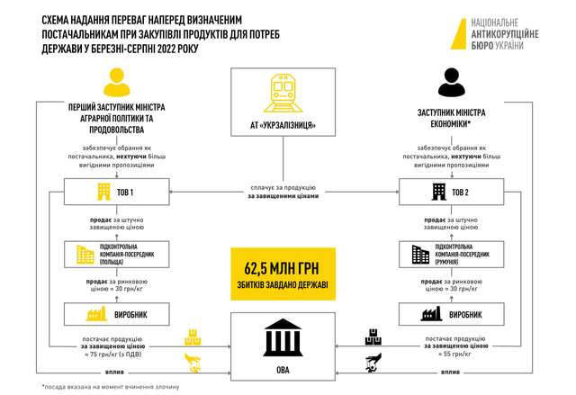 62,5 млн грн збитків. Заступник міністра організував схему зі збагачення на гуманітарці_1
