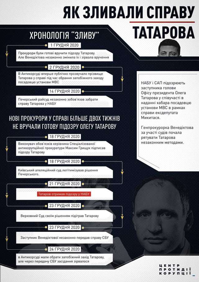 Справа про «рекордний хабар» Максима Микитася_1