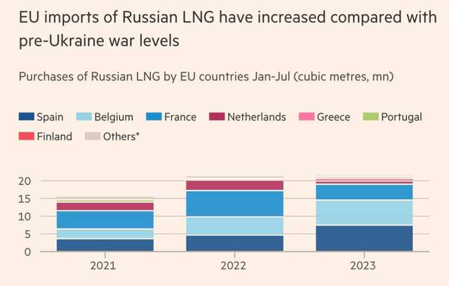ЄС закуповує в РФ рекордні обсяги зрідженого газу_2