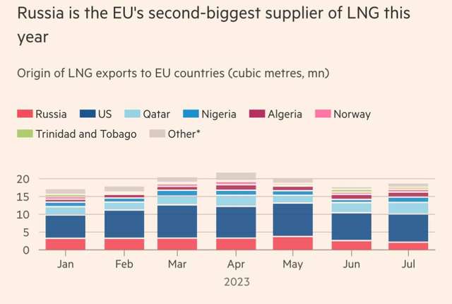 ЄС закуповує в РФ рекордні обсяги зрідженого газу_3