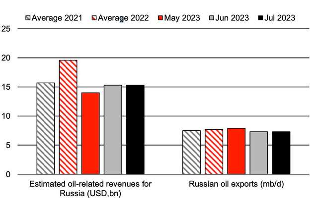 Обмеження ціни на російську нафту дієві_2