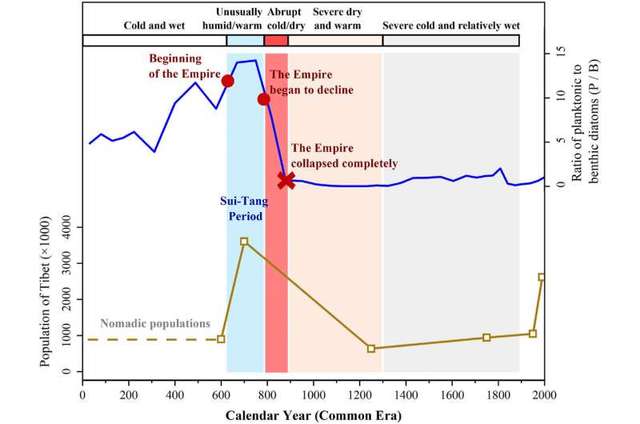 Чисельність населення Тибету за останні 2000 років збігалася з даними озера Ксардай Ко про співвідношення планктону та бентосу діатомових водоростей, що вказує на рівень озера і, отже, на зміну клімату. Авторство: Чен та ін. 2023 рік.