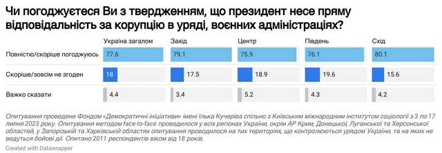 Володимир Зеленський несе пряму відповідальність за корупцію в уряді та воєнних адміністраціях_1