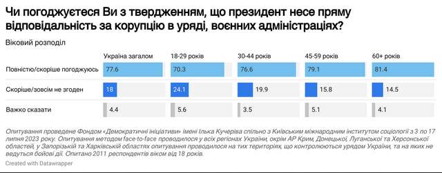 Володимир Зеленський несе пряму відповідальність за корупцію в уряді та воєнних адміністраціях_3