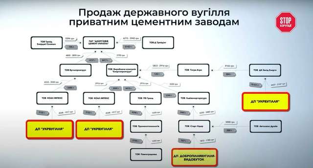 Схема розкрадання державного вугілля