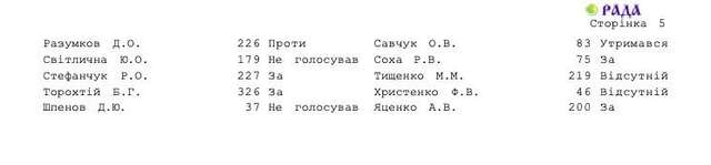Депутати не змогли відібрати ПДФО у місцевих рад_11