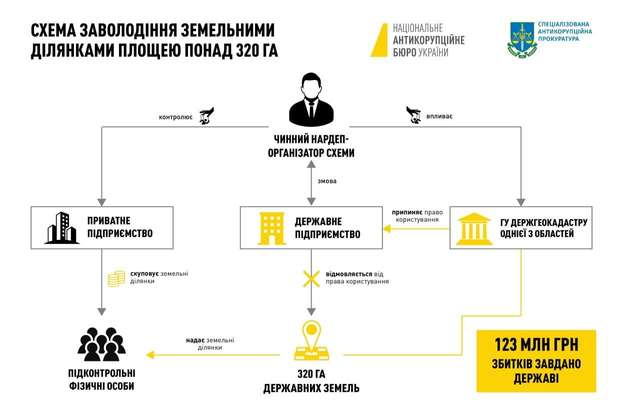 НАБУ підозрюють чинного нардепа у заволодінні 323 га земель держпідприємства_1