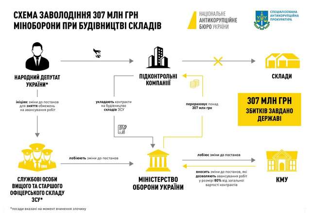 Розкрадання 300 млн ₴ на будівництві військових складів_1