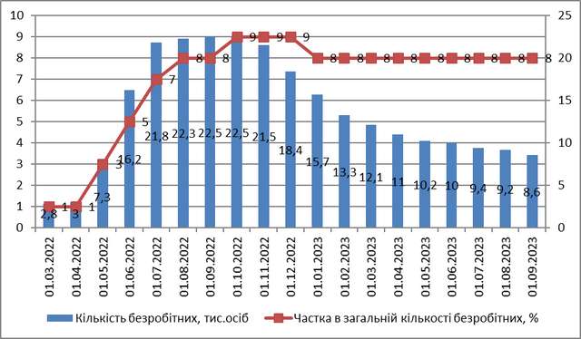 Динаміка чисельності зареєстрованих безробітних із-поміж ВПО