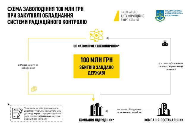 НАБУ оголосило підозри чиновникам «Енергоатому»_1