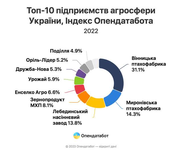 Топ-10 агровиробників України. Кому належить найприбутковіші агрокомпанії України?_1