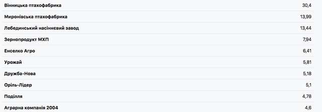 Топ-10 агровиробників України. Кому належить найприбутковіші агрокомпанії України?_4